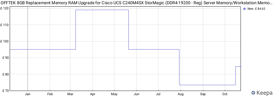 Price history graph