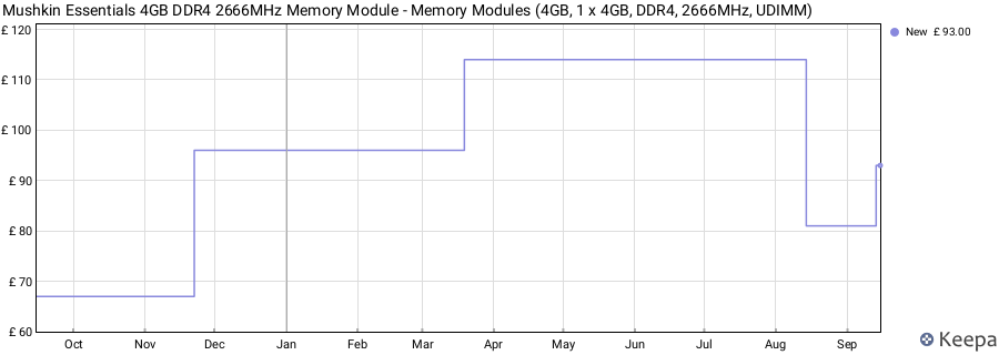 Price history graph