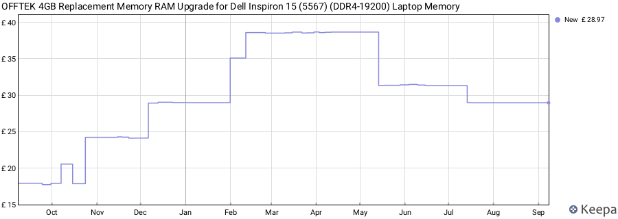 Price history graph