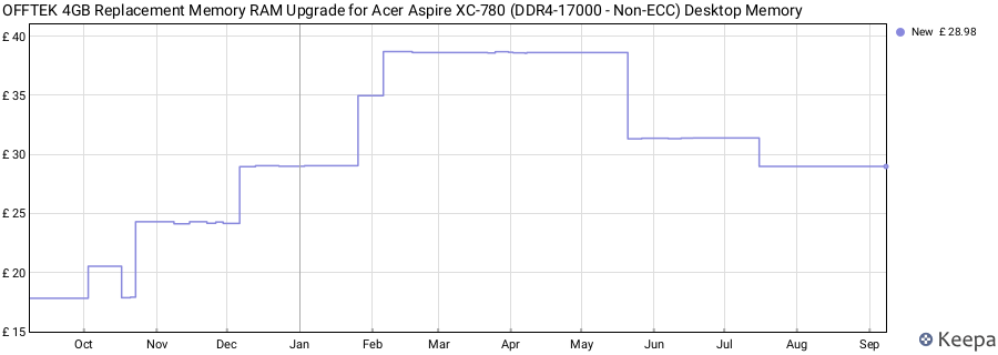 Price history graph