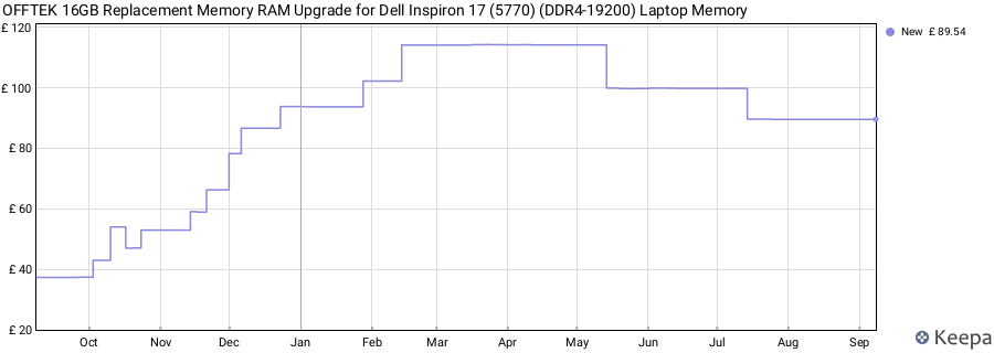 Price history graph
