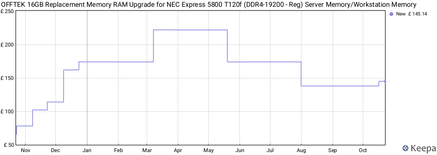 Price history graph