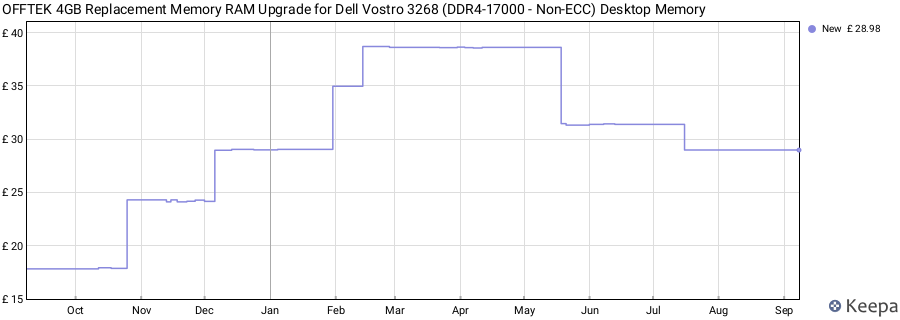 Price history graph