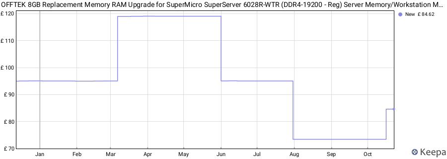 Price history graph