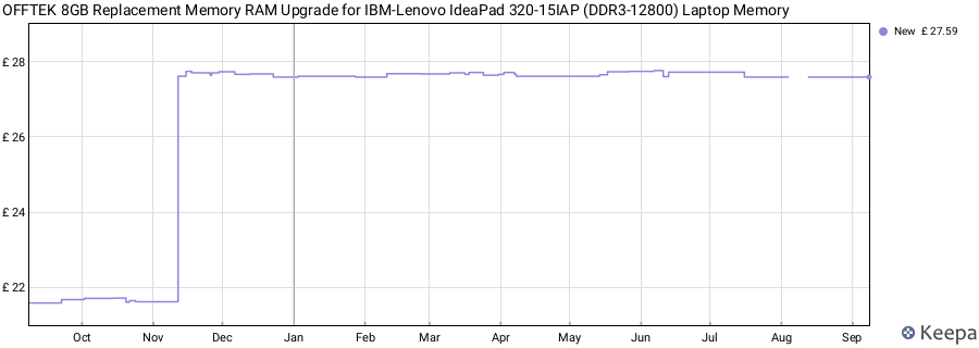 Price history graph