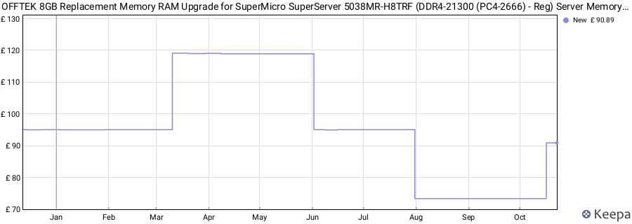 Price history graph