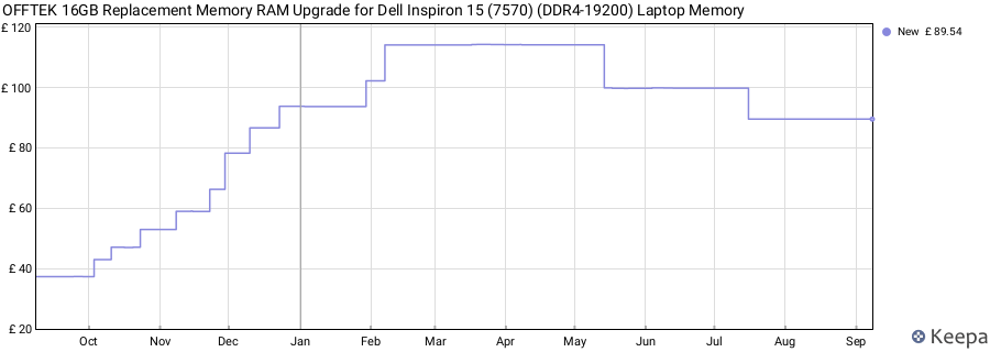 Price history graph