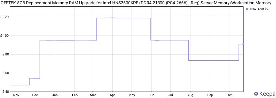 Price history graph