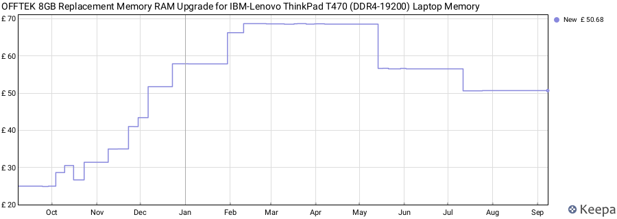 Price history graph
