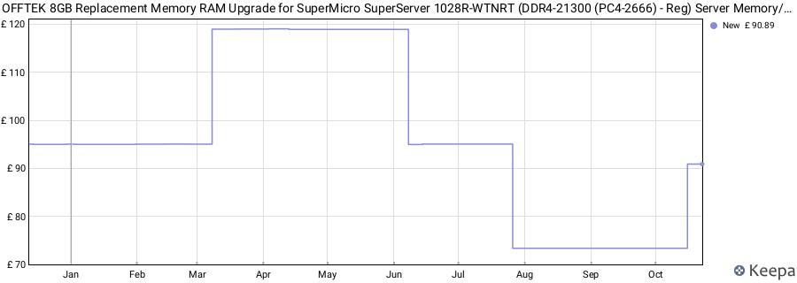 Price history graph
