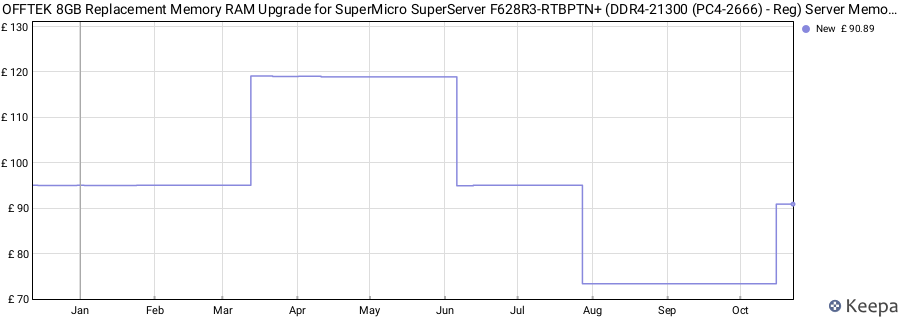 Price history graph
