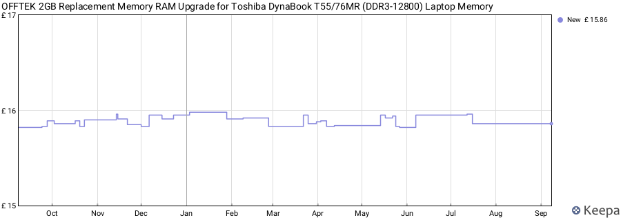 Price history graph