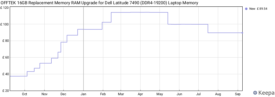 Price history graph