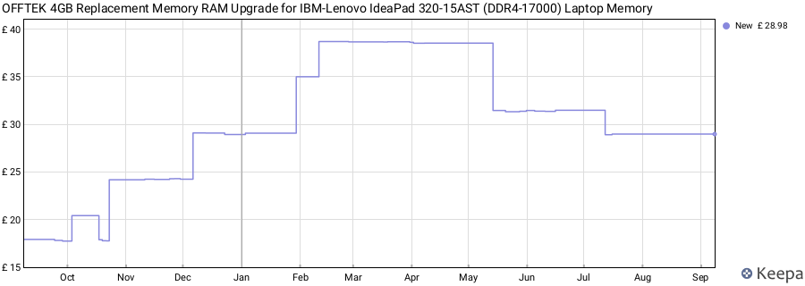 Price history graph