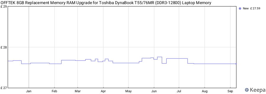 Price history graph