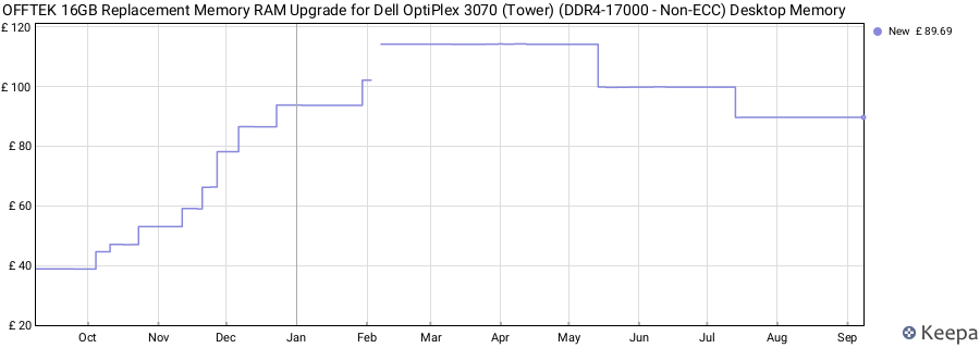 Price history graph