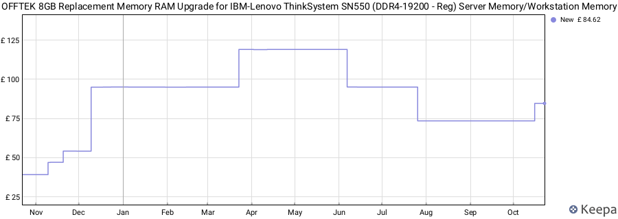 Price history graph
