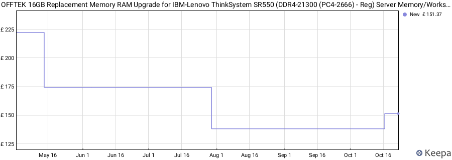Price history graph