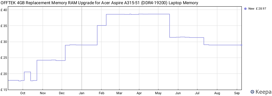 Price history graph