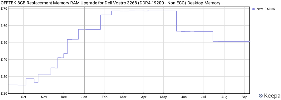 Price history graph