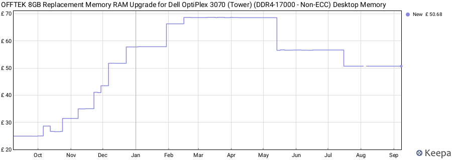 Price history graph