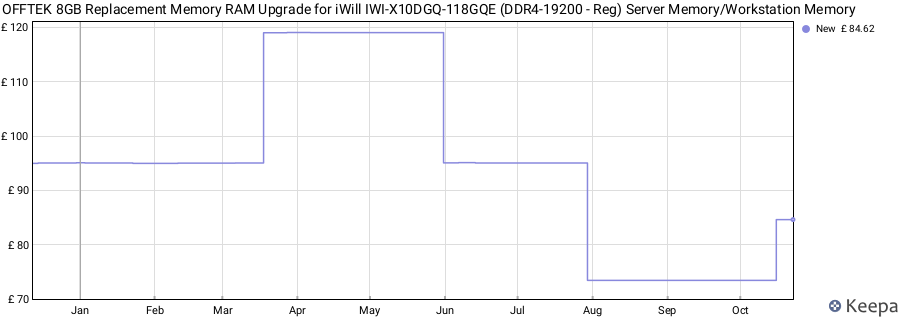 Price history graph