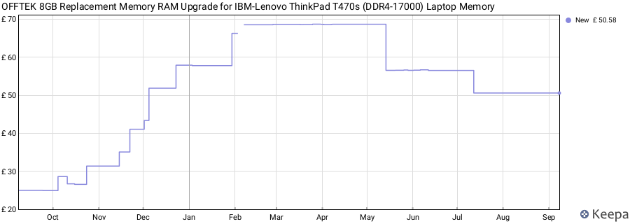 Price history graph