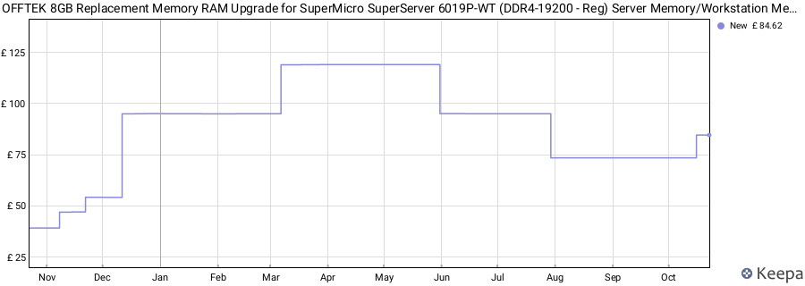 Price history graph