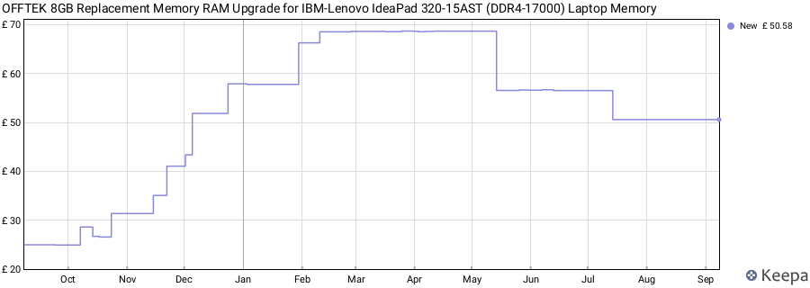 Price history graph