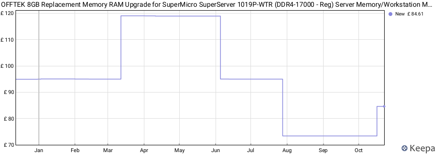 Price history graph
