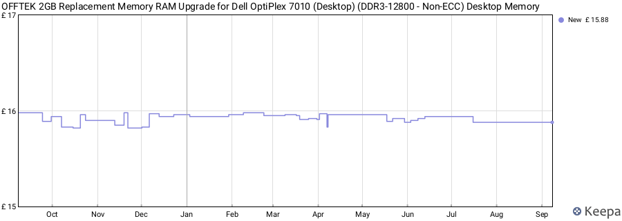 Price history graph