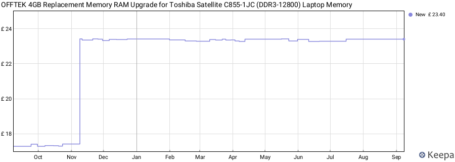 Price history graph
