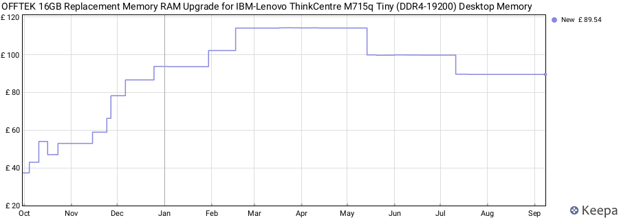 Price history graph