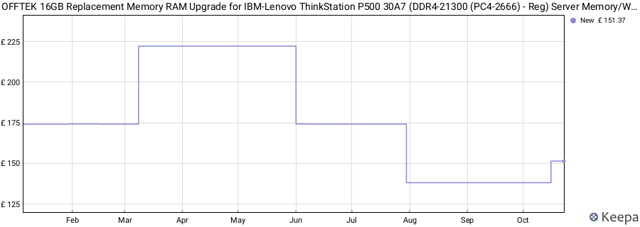 Price history graph
