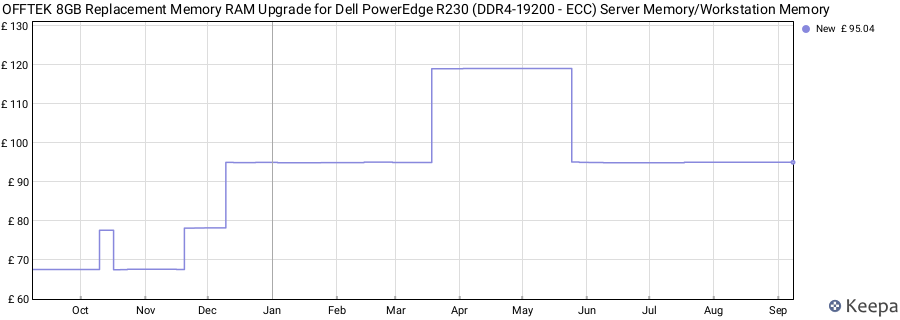 Price history graph