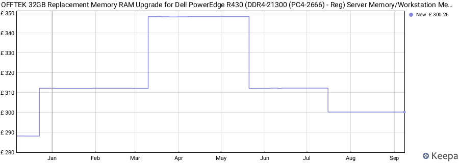 Price history graph