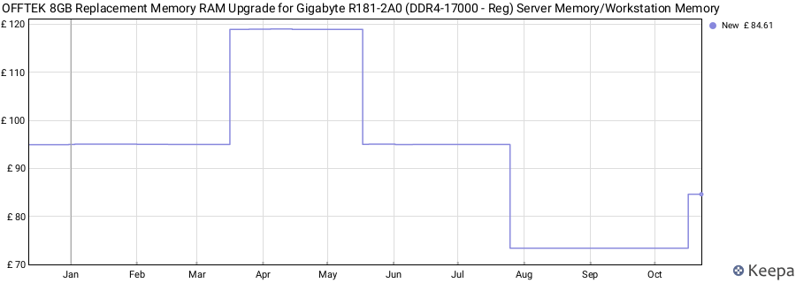 Price history graph
