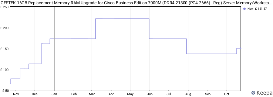Price history graph