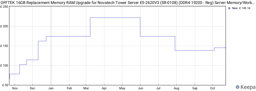 Price history graph
