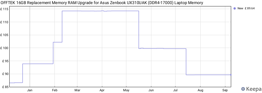 Price history graph