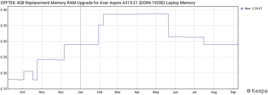 Price history graph