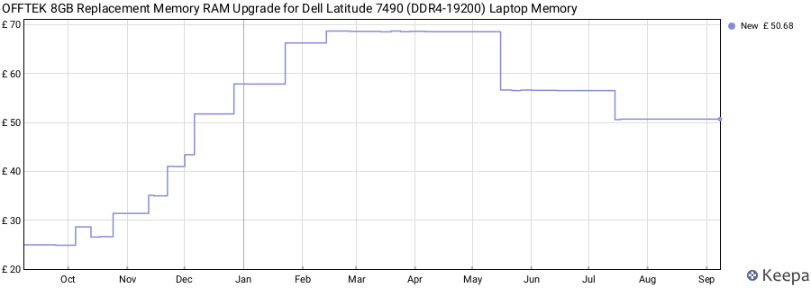 Price history graph