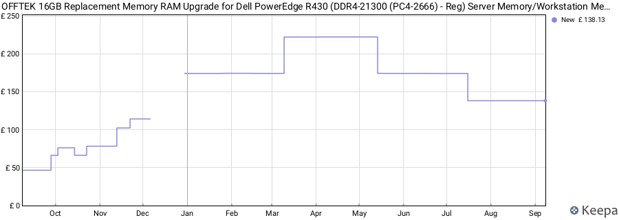 Price history graph