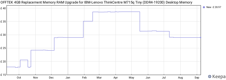 Price history graph