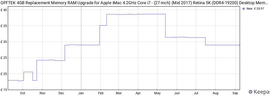 Price history graph