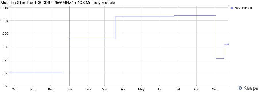 Price history graph