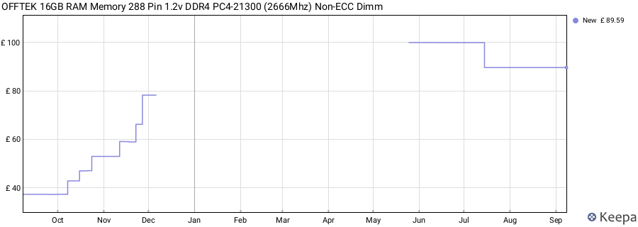 Price history graph