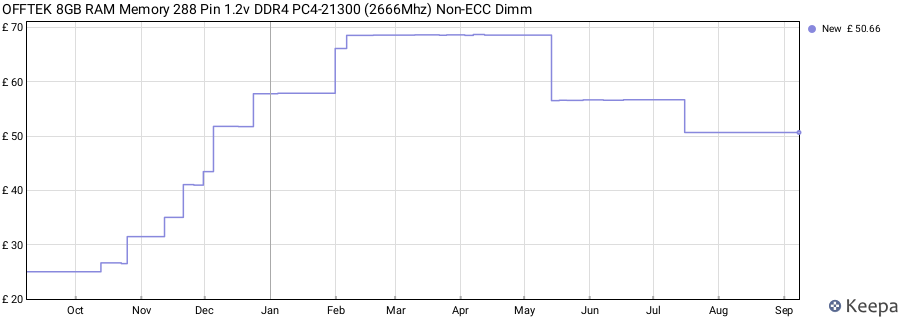 Price history graph