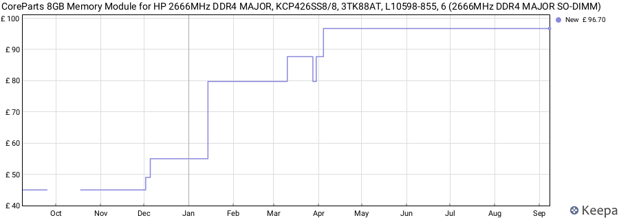 Price history graph