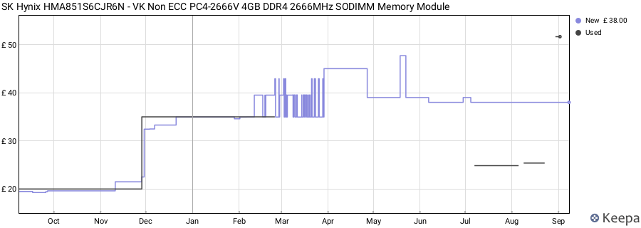 Price history graph